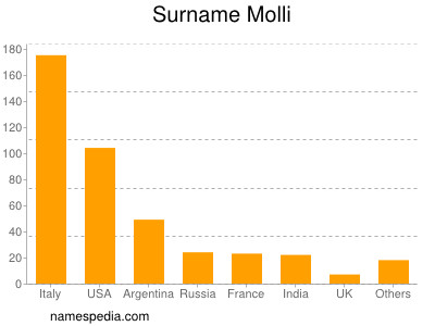 Surname Molli