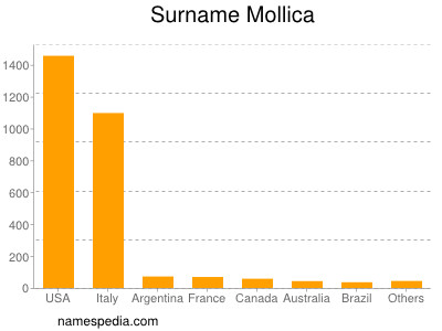Surname Mollica