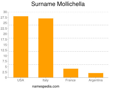 Familiennamen Mollichella