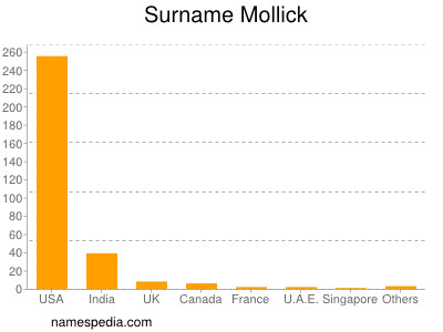 Surname Mollick