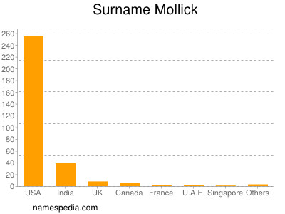 Familiennamen Mollick