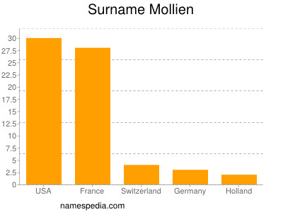 Familiennamen Mollien