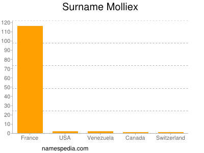 Familiennamen Molliex