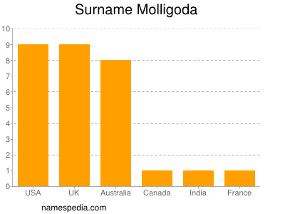 Familiennamen Molligoda