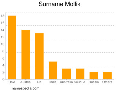 Familiennamen Mollik