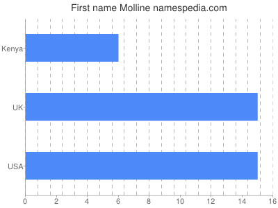 Given name Molline