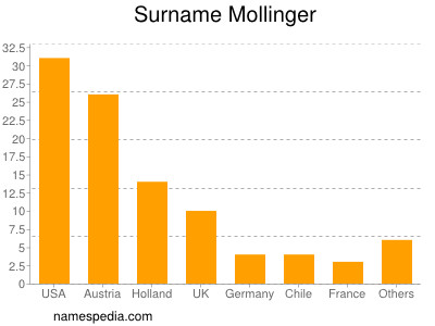 Familiennamen Mollinger
