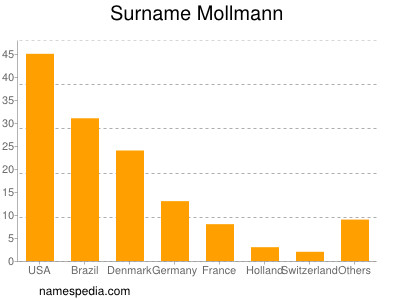 Familiennamen Mollmann
