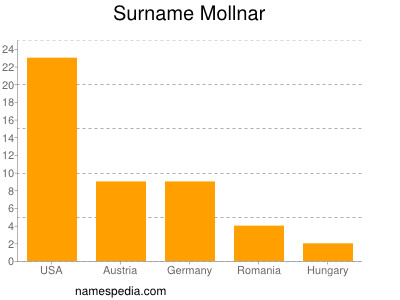 Familiennamen Mollnar
