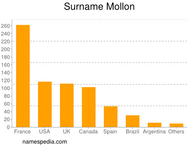 Surname Mollon