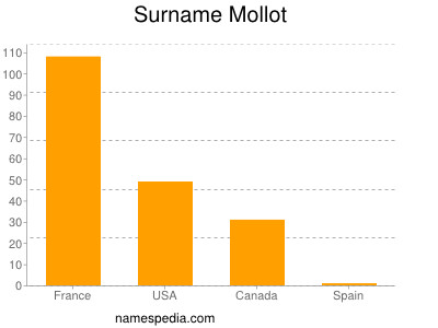 Familiennamen Mollot