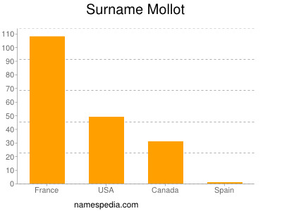 nom Mollot