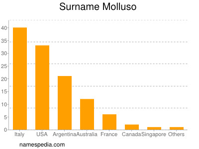 Familiennamen Molluso