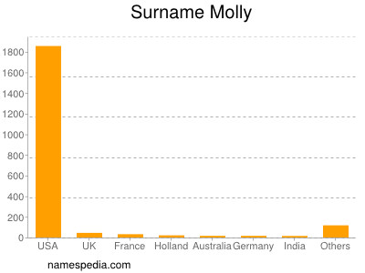 Familiennamen Molly