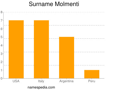 Surname Molmenti