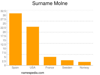 Familiennamen Molne