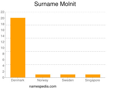 Familiennamen Molnit