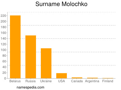 Surname Molochko