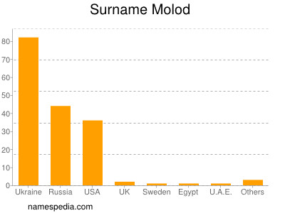 Familiennamen Molod