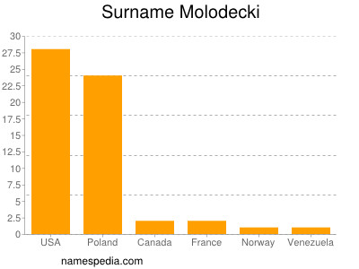 Familiennamen Molodecki