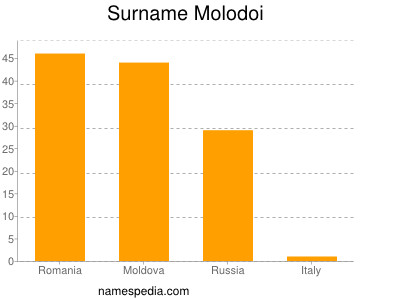 Familiennamen Molodoi