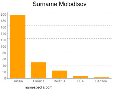 Familiennamen Molodtsov