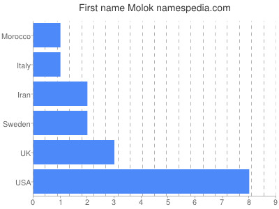 Vornamen Molok