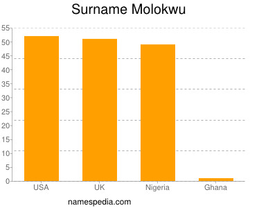 Familiennamen Molokwu