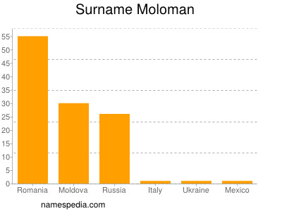 Familiennamen Moloman