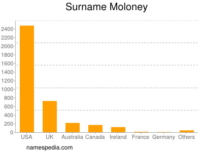 Familiennamen Moloney