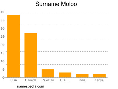 Familiennamen Moloo