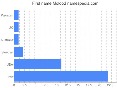 Vornamen Molood