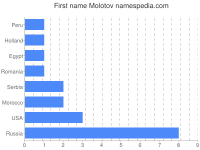 Vornamen Molotov