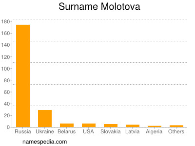 Familiennamen Molotova