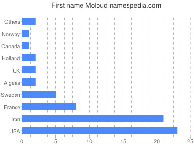 Vornamen Moloud