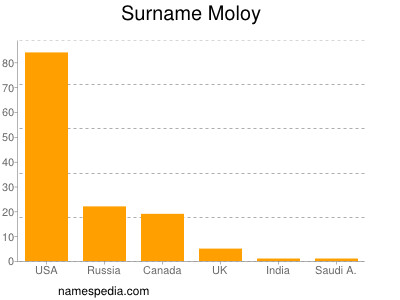 Familiennamen Moloy