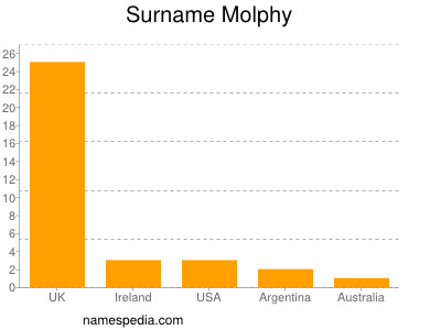 Familiennamen Molphy