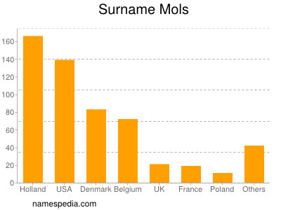 Familiennamen Mols