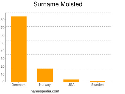 nom Molsted