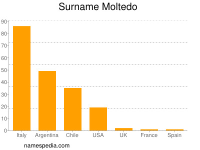 Surname Moltedo