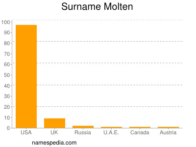 Surname Molten