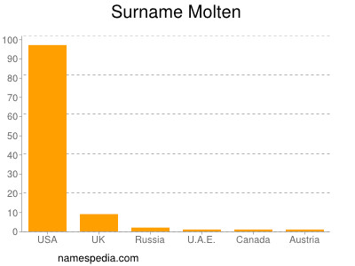 Familiennamen Molten