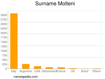 Familiennamen Molteni