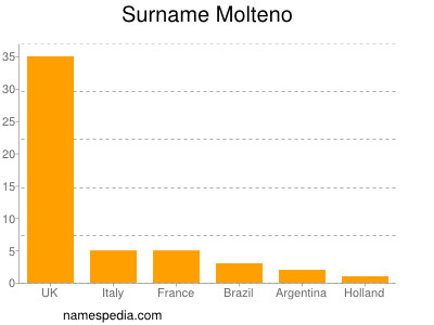 nom Molteno