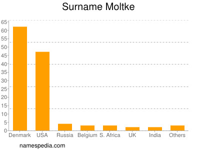 Familiennamen Moltke