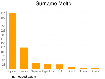 Surname Molto