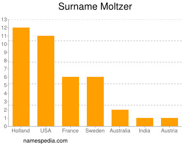 Familiennamen Moltzer