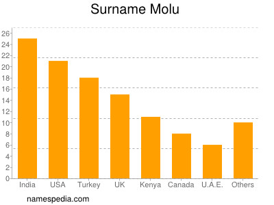 Surname Molu