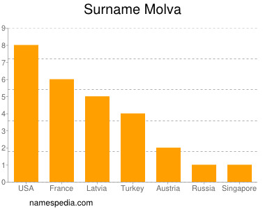 nom Molva