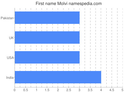 Given name Molvi